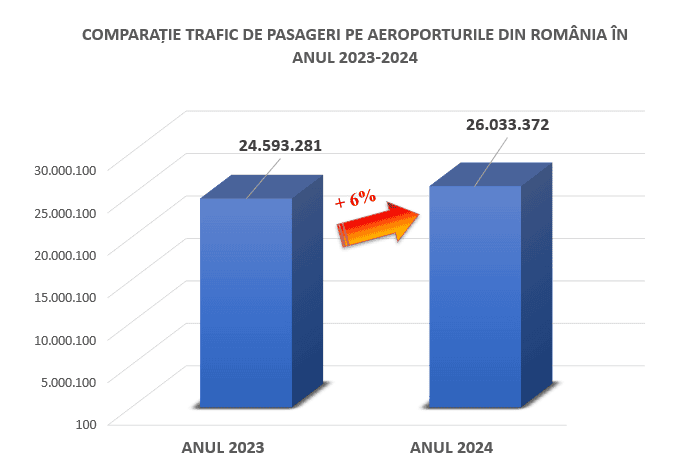 Traficul de pasageri pe aeroporturile din România. Sibiul depășit de Suceava, iar Bacăul ne suflă în ceafă