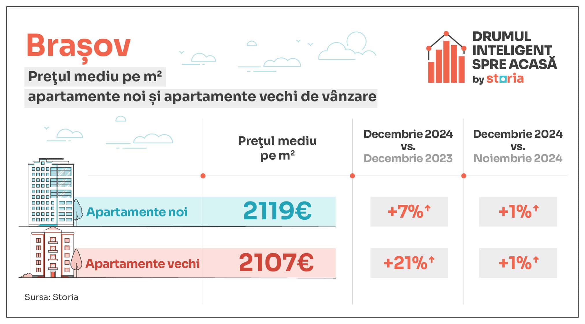 Analiză Storia: Prețuri apartamente în decembrie 2024: Sibiu +23%, București +13%