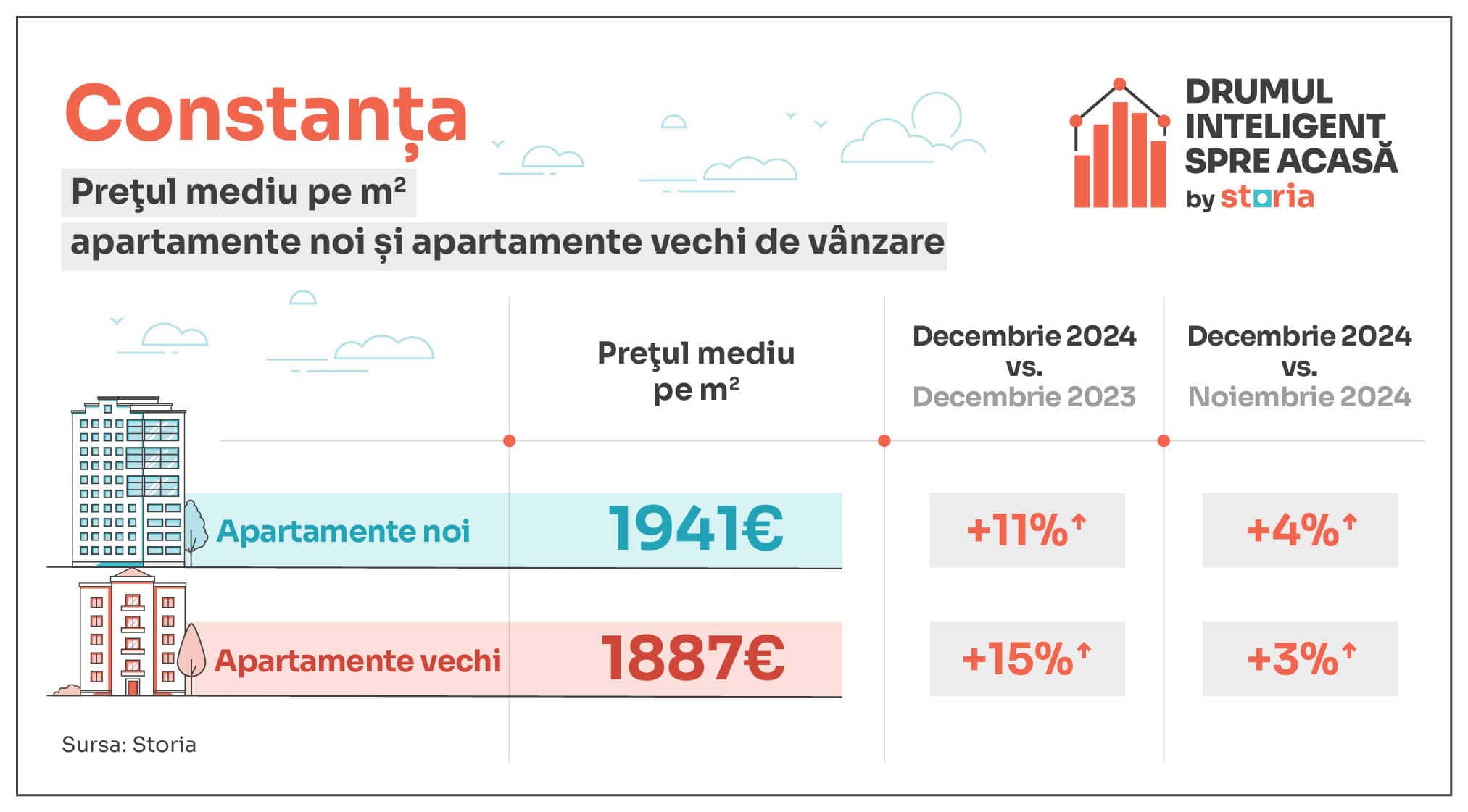 Analiză Storia: Prețuri apartamente în decembrie 2024: Sibiu +23%, București +13%