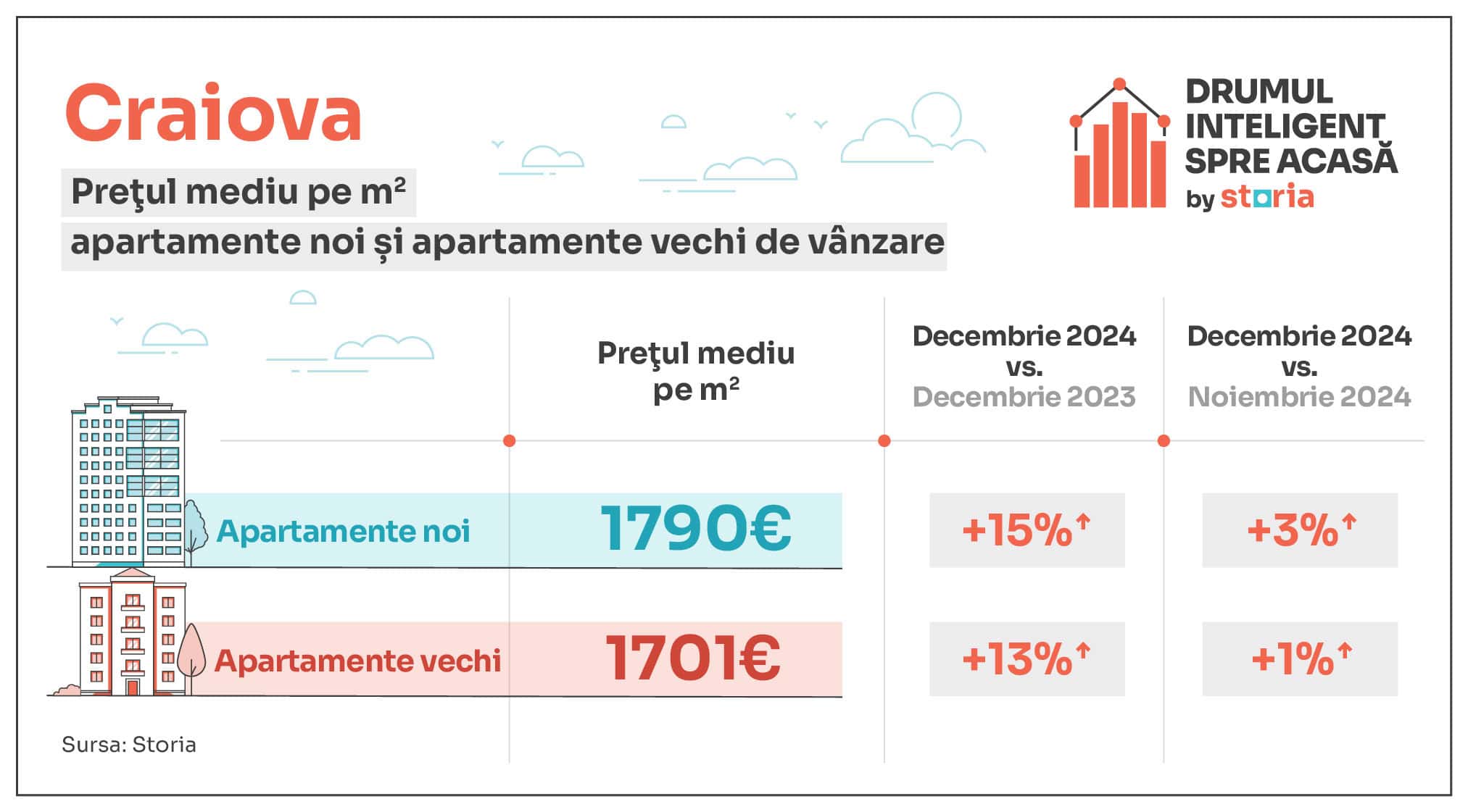 Analiză Storia: Prețuri apartamente în decembrie 2024: Sibiu +23%, București +13%