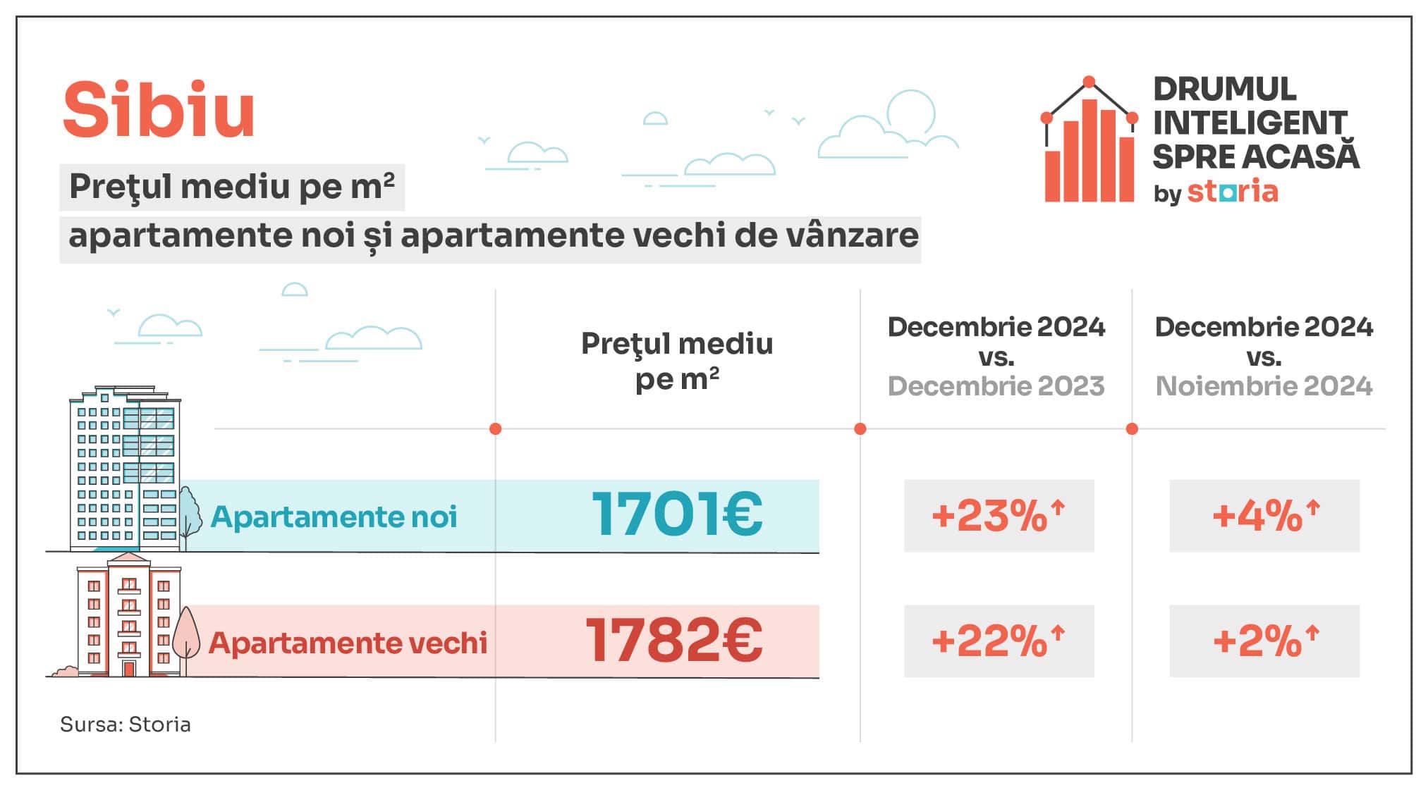 Analiză Storia: Prețuri apartamente în decembrie 2024: Sibiu +23%, București +13%