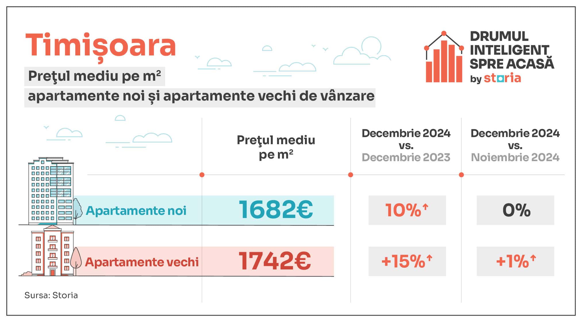 Analiză Storia: Prețuri apartamente în decembrie 2024: Sibiu +23%, București +13%