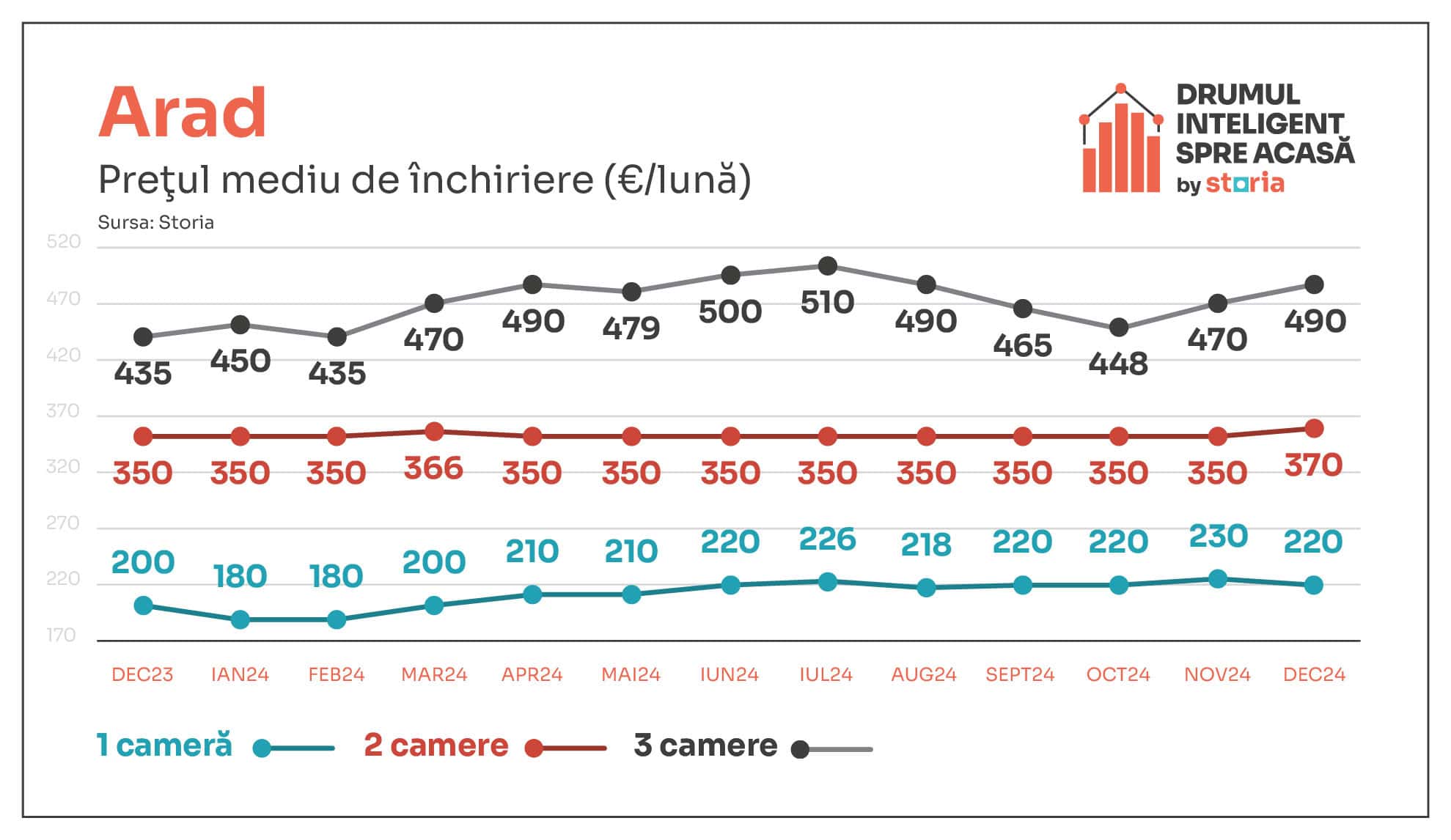 Analiză Storia: Cum au evoluat prețurile chiriilor în principalele orașe ale țării. Garsonierele în top la Sibiu                   