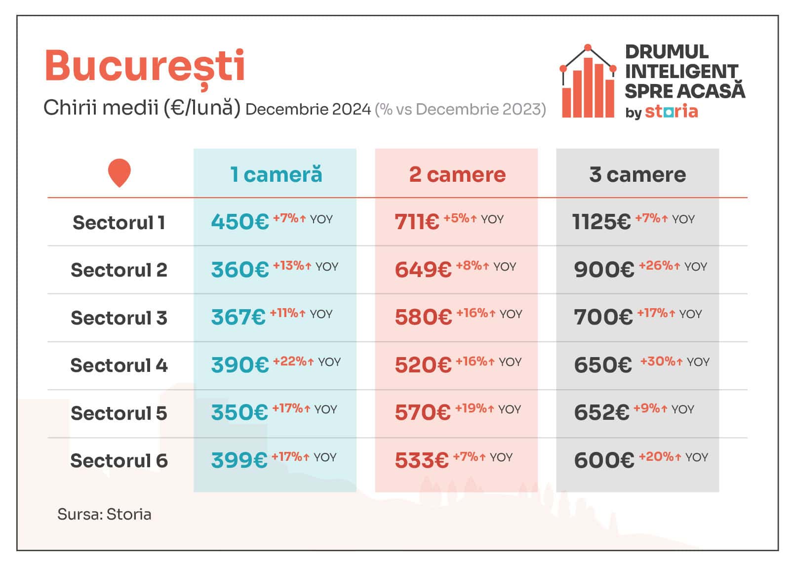 Analiză Storia: Cum au evoluat prețurile chiriilor în principalele orașe ale țării. Garsonierele în top la Sibiu                   