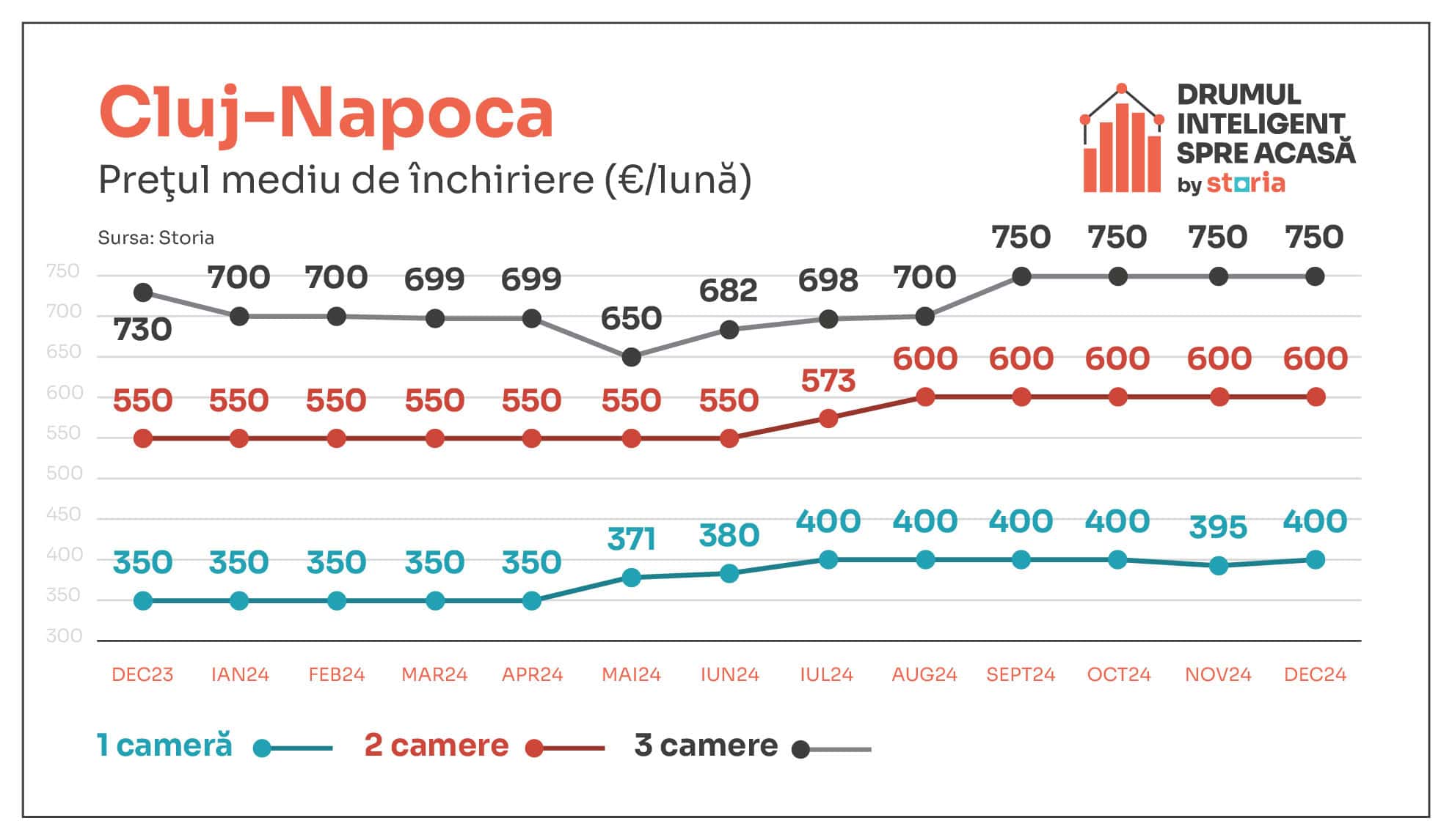 Analiză Storia: Cum au evoluat prețurile chiriilor în principalele orașe ale țării. Garsonierele în top la Sibiu                   