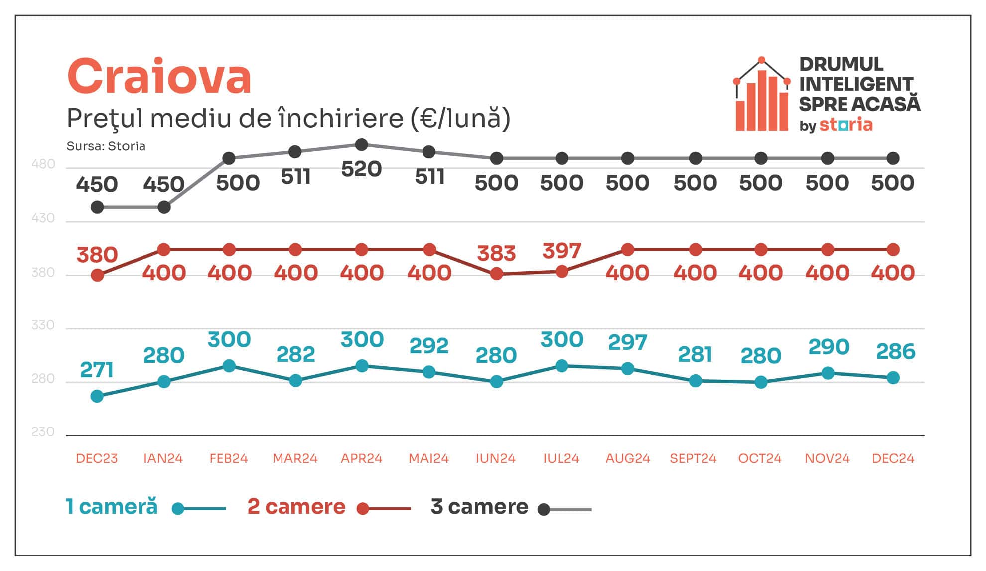 Analiză Storia: Cum au evoluat prețurile chiriilor în principalele orașe ale țării. Garsonierele în top la Sibiu                   