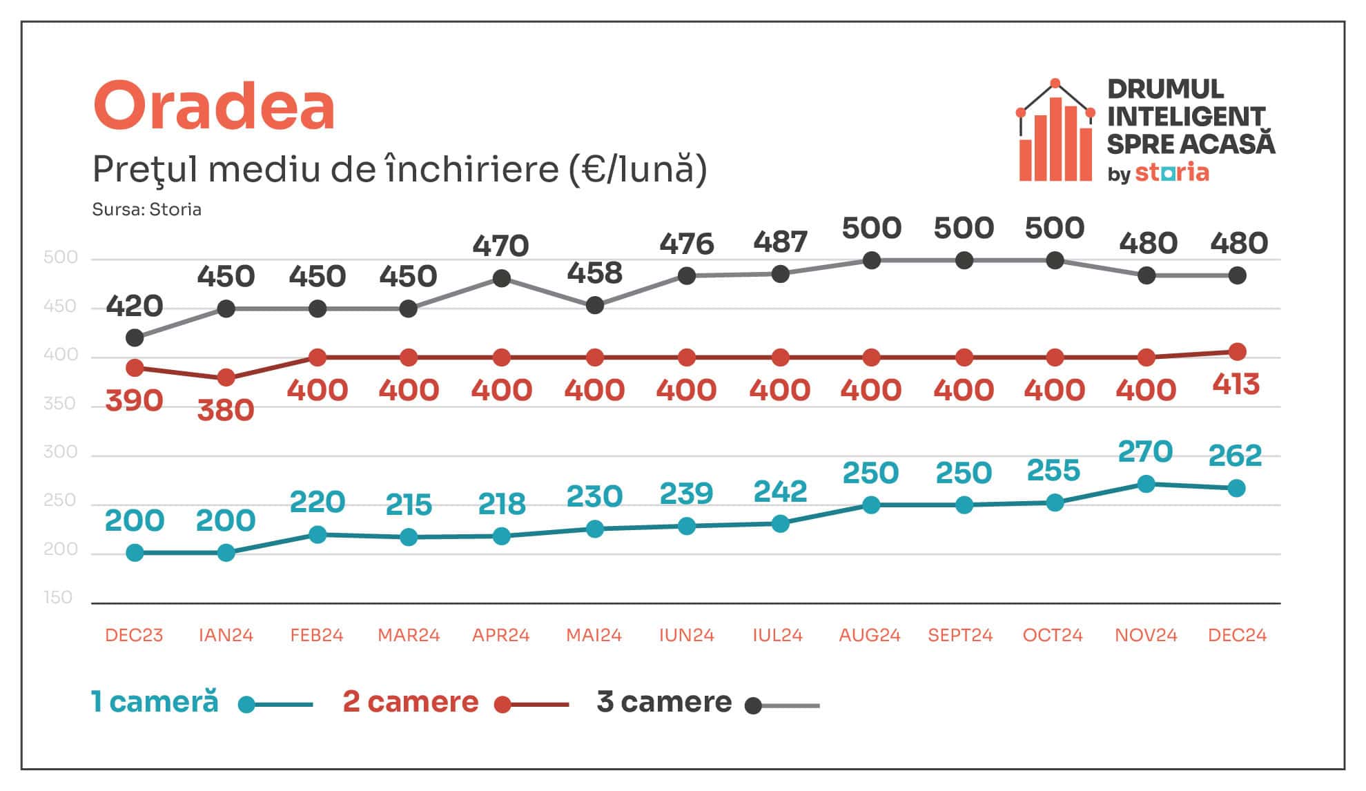 Analiză Storia: Cum au evoluat prețurile chiriilor în principalele orașe ale țării. Garsonierele în top la Sibiu                   