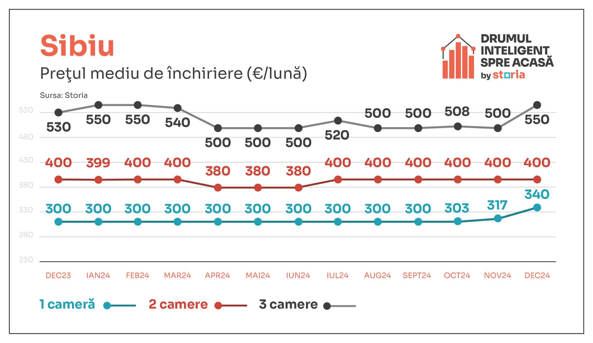 Analiză Storia: Cum au evoluat prețurile chiriilor în principalele orașe ale țării. Garsonierele în top la Sibiu                   