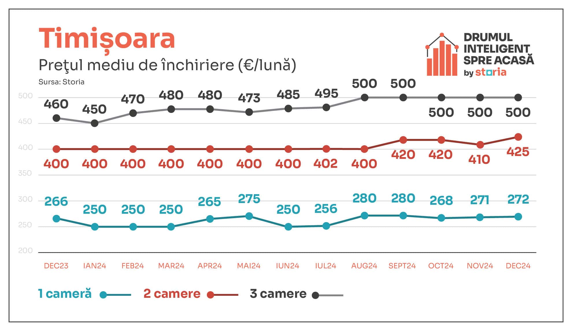 Analiză Storia: Cum au evoluat prețurile chiriilor în principalele orașe ale țării. Garsonierele în top la Sibiu                   