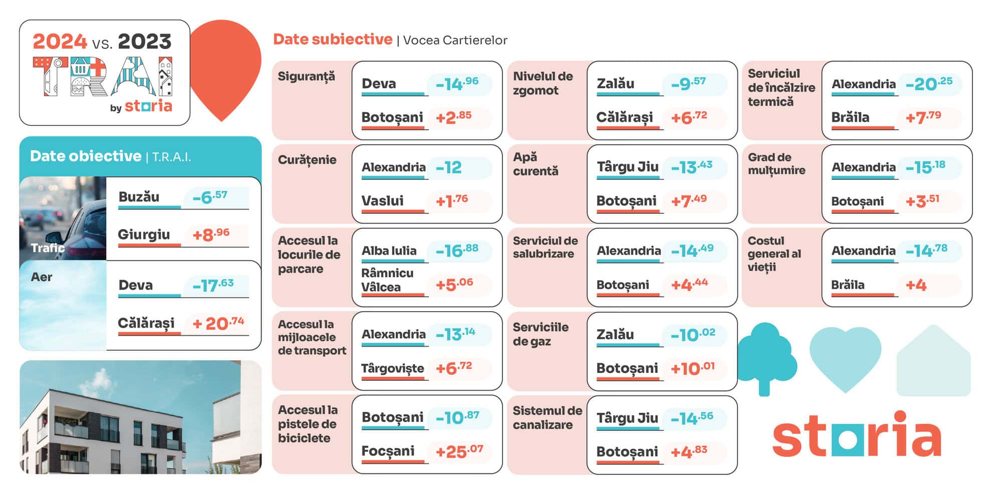 Analiză Storia – Evoluții în Indexul T.R.A.I.: Care sunt cele mai mari creșteri și scăderi?