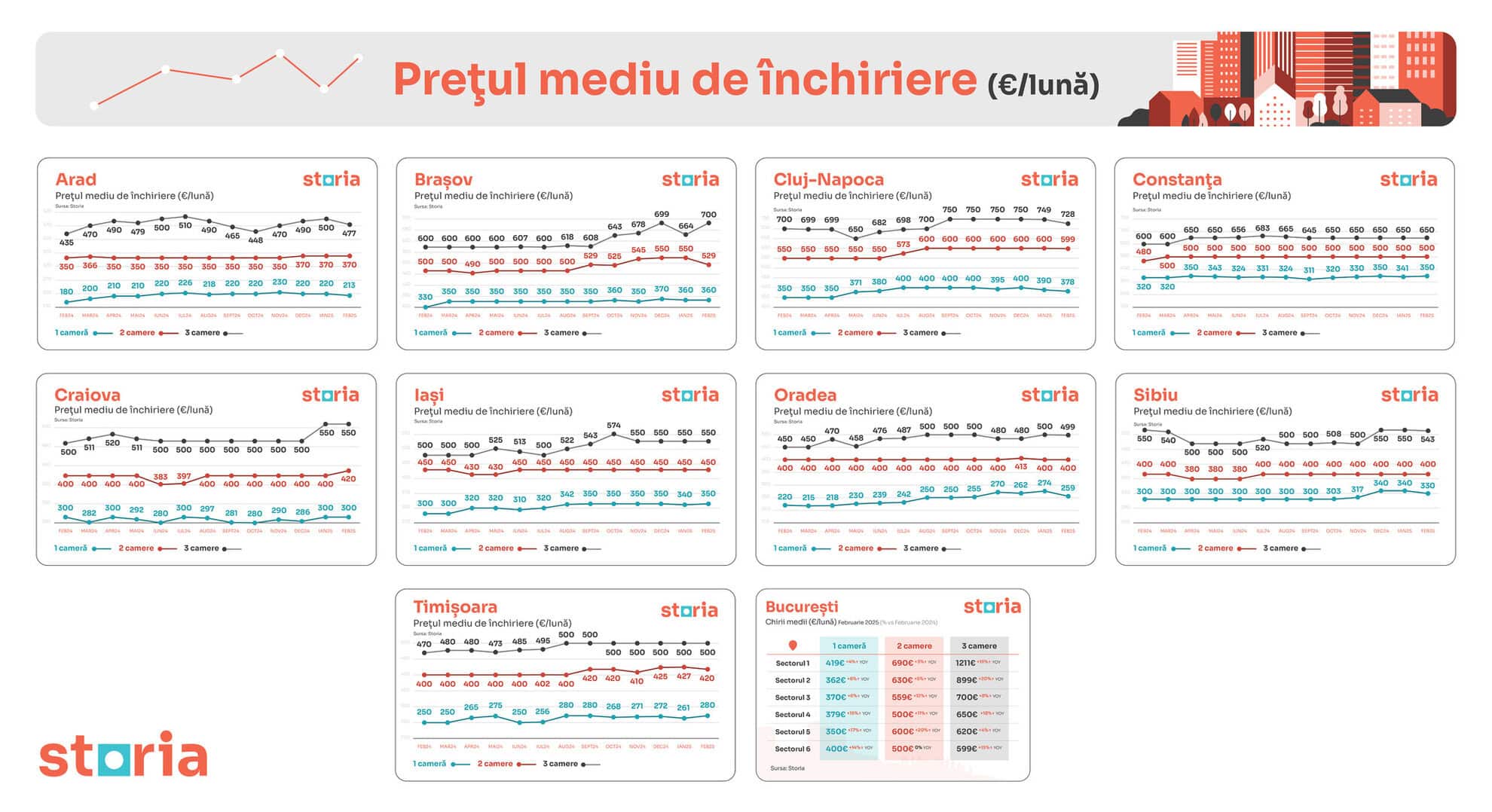 Analiză Storia: Chiriile medii, mai mari decât anul trecut, dar în ușoară scădere față de luna anterioară