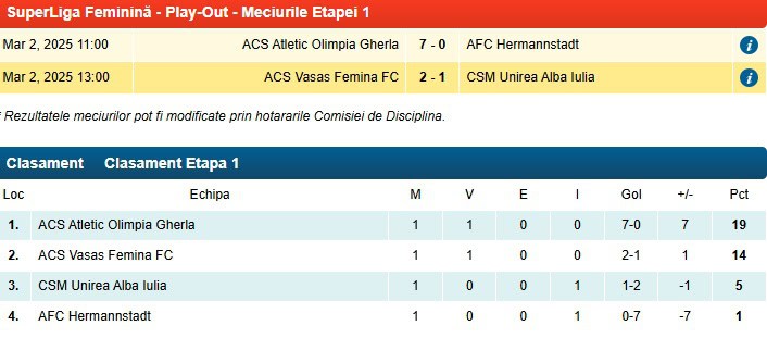 Fetele de la FC Hermannstadt, spulberate în primul meci din play-out