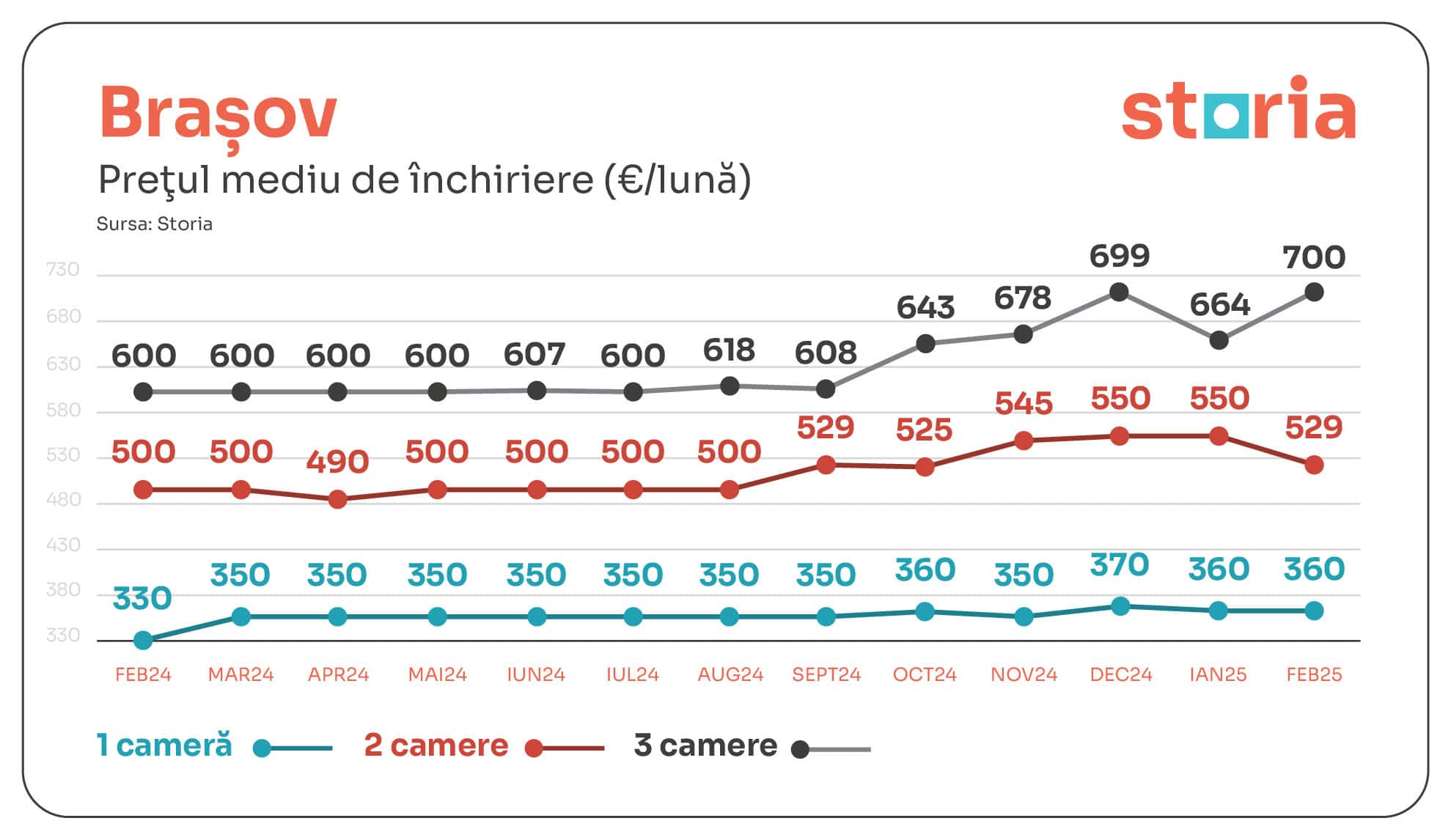 Analiză Storia: Chiriile medii, mai mari decât anul trecut, dar în ușoară scădere față de luna anterioară