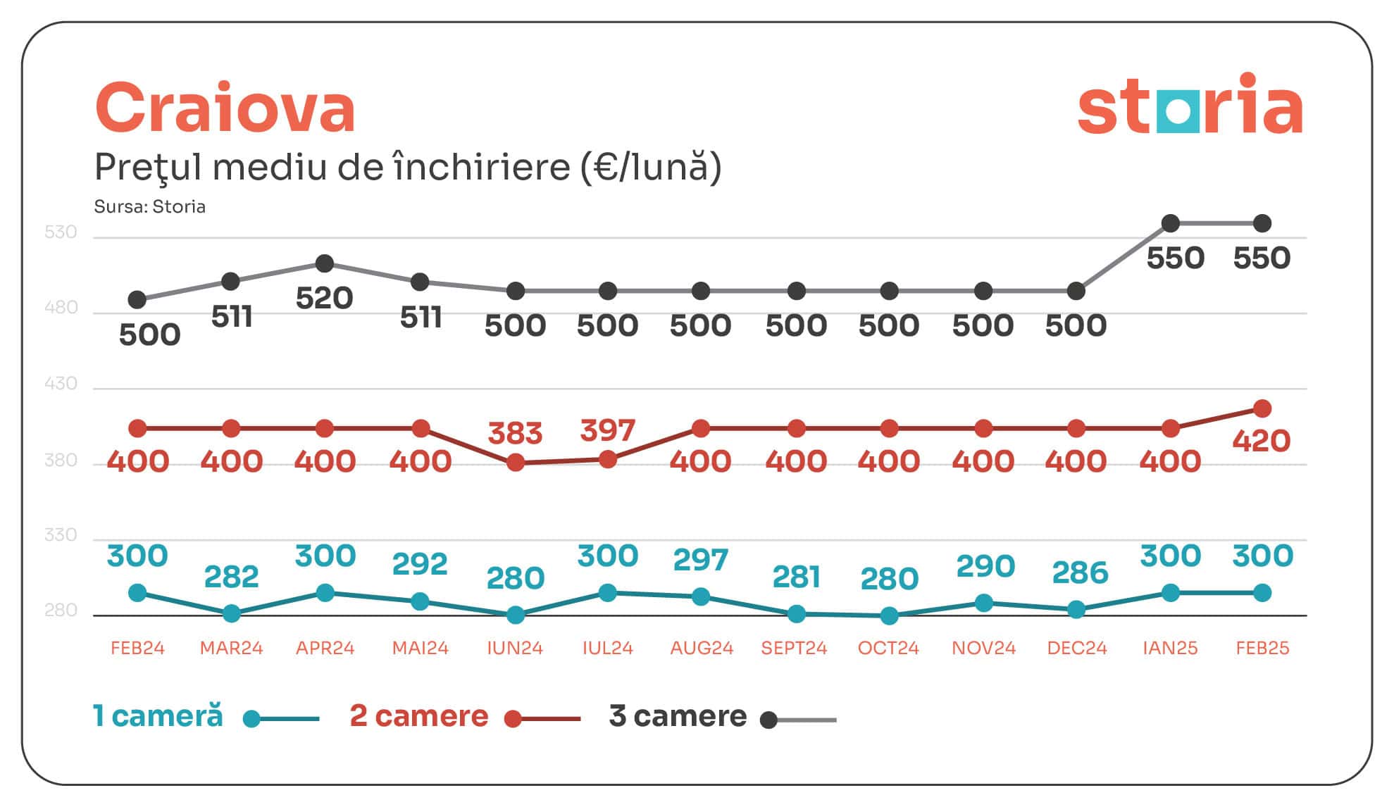 Analiză Storia: Chiriile medii, mai mari decât anul trecut, dar în ușoară scădere față de luna anterioară