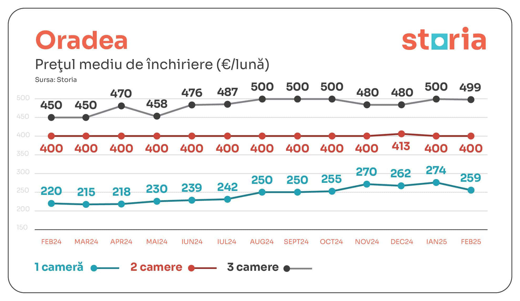 Analiză Storia: Chiriile medii, mai mari decât anul trecut, dar în ușoară scădere față de luna anterioară