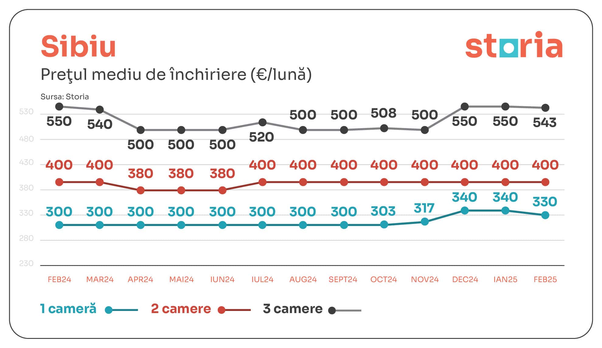 Analiză Storia: Chiriile medii, mai mari decât anul trecut, dar în ușoară scădere față de luna anterioară