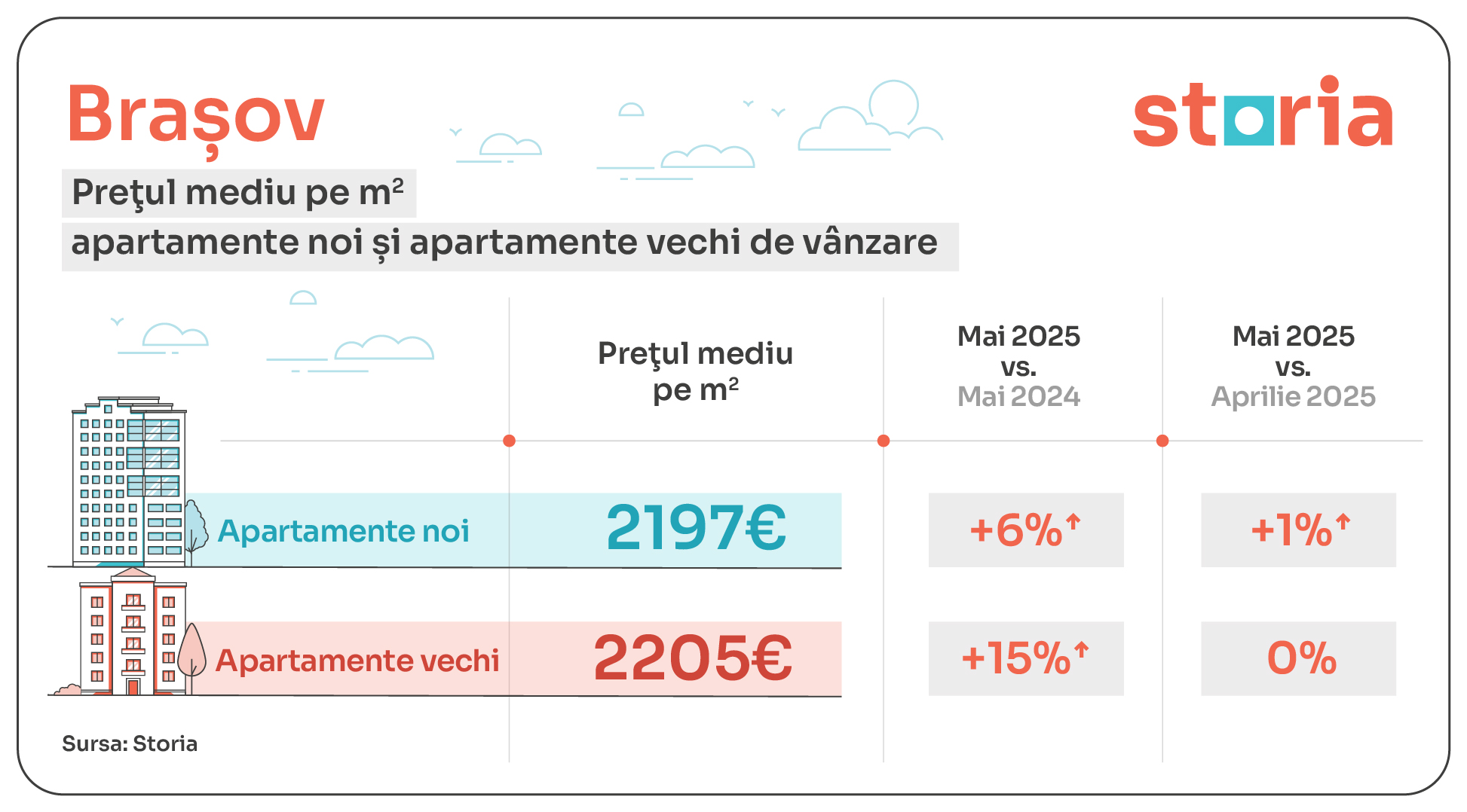 analiză storia: estul și vestul țării trag piața imobiliară în direcții diferite: cum arată diferențele de preț din luna mai 2025