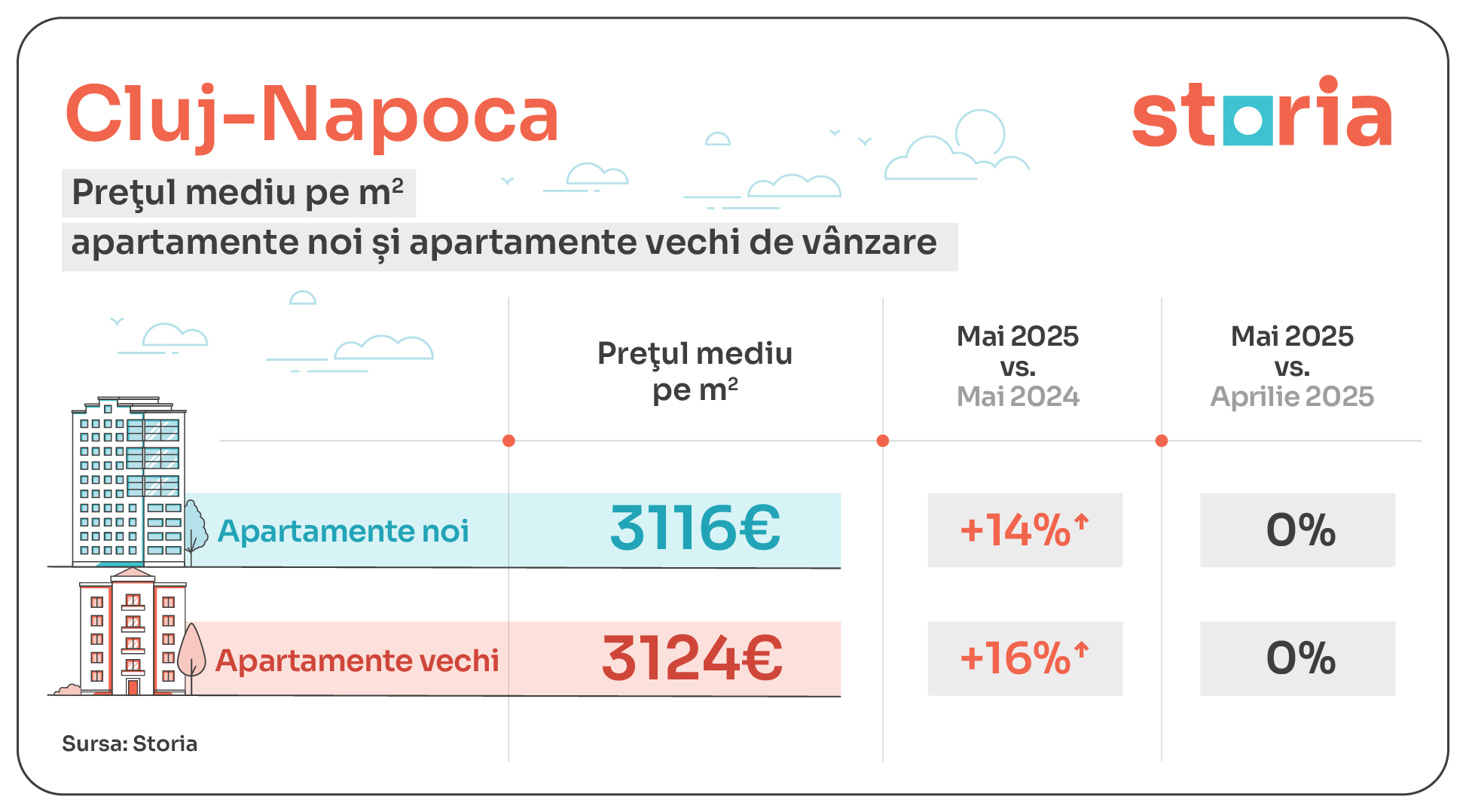 analiză storia: estul și vestul țării trag piața imobiliară în direcții diferite: cum arată diferențele de preț din luna mai 2025