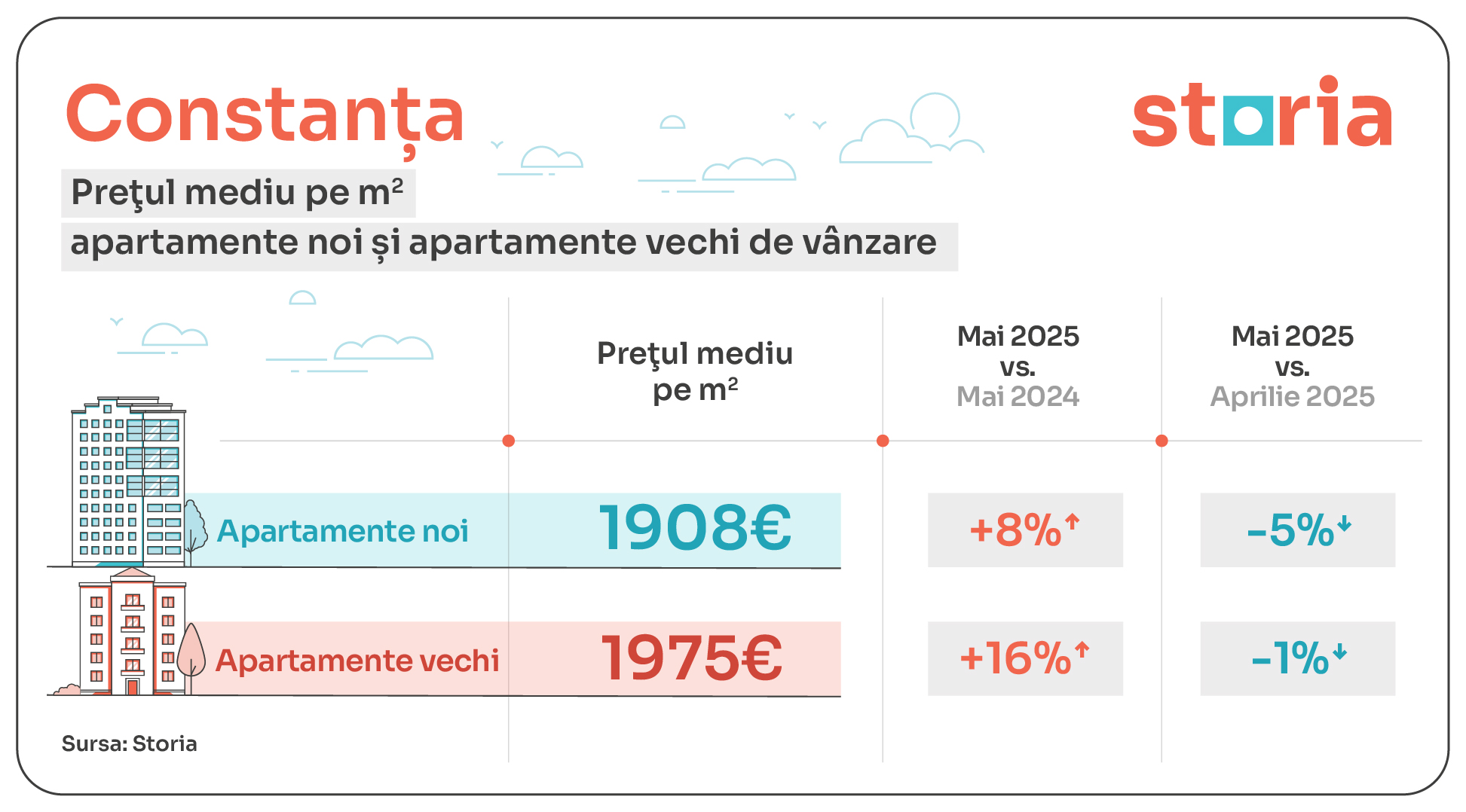 analiză storia: estul și vestul țării trag piața imobiliară în direcții diferite: cum arată diferențele de preț din luna mai 2025