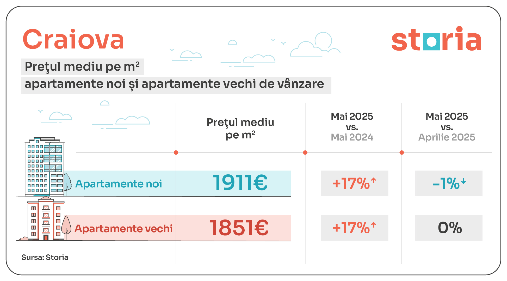 analiză storia: estul și vestul țării trag piața imobiliară în direcții diferite: cum arată diferențele de preț din luna mai 2025