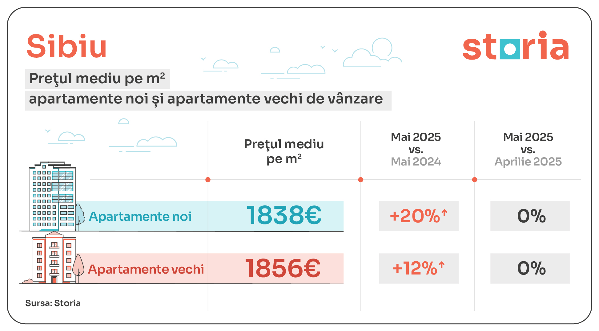 analiză storia: estul și vestul țării trag piața imobiliară în direcții diferite: cum arată diferențele de preț din luna mai 2025