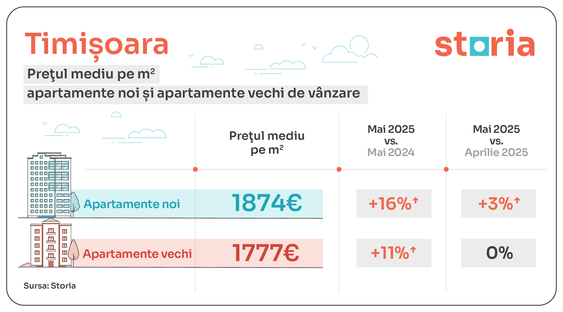 analiză storia: estul și vestul țării trag piața imobiliară în direcții diferite: cum arată diferențele de preț din luna mai 2025